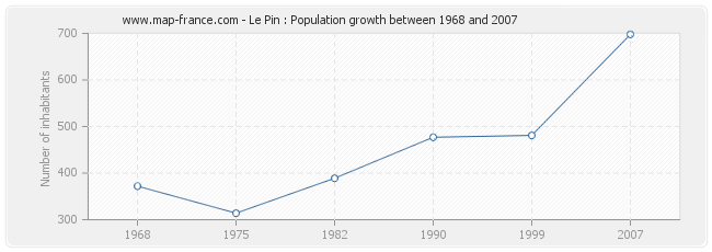 Population Le Pin